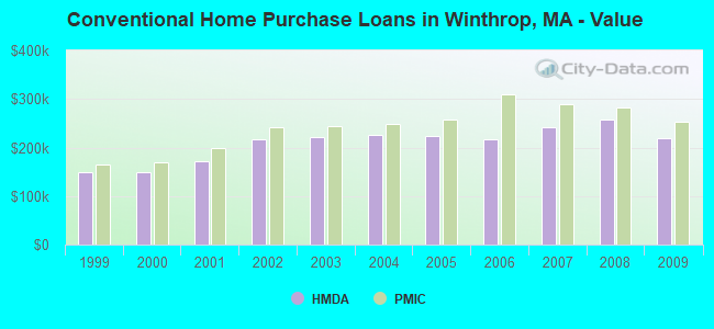 Conventional Home Purchase Loans in Winthrop, MA - Value