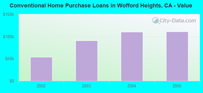 Conventional Home Purchase Loans in Wofford Heights, CA - Value