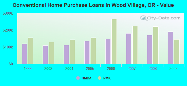Conventional Home Purchase Loans in Wood Village, OR - Value