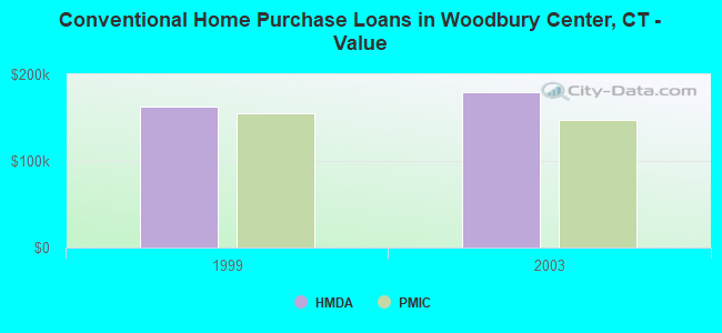 Conventional Home Purchase Loans in Woodbury Center, CT - Value