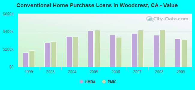 Conventional Home Purchase Loans in Woodcrest, CA - Value