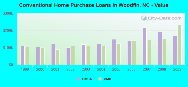 Conventional Home Purchase Loans in Woodfin, NC - Value