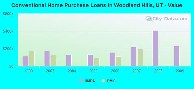 Conventional Home Purchase Loans in Woodland Hills, UT - Value