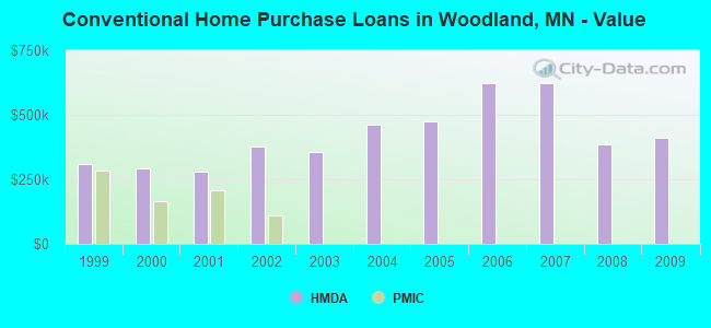 Conventional Home Purchase Loans in Woodland, MN - Value