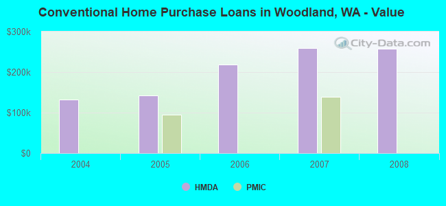 Conventional Home Purchase Loans in Woodland, WA - Value