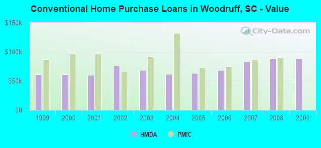 Conventional Home Purchase Loans in Woodruff, SC - Value