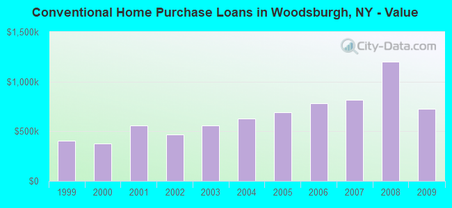Conventional Home Purchase Loans in Woodsburgh, NY - Value