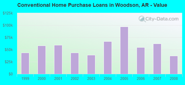 Conventional Home Purchase Loans in Woodson, AR - Value