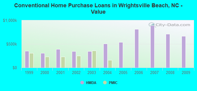 Conventional Home Purchase Loans in Wrightsville Beach, NC - Value