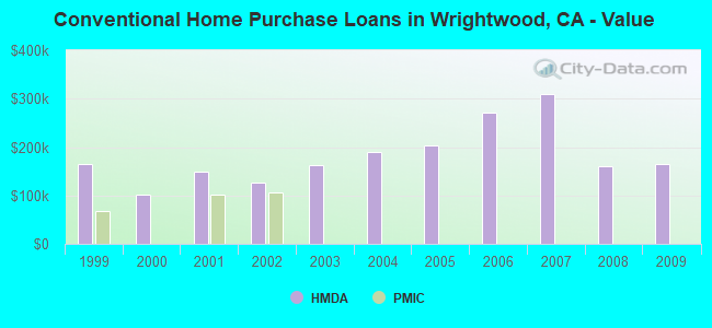 Conventional Home Purchase Loans in Wrightwood, CA - Value