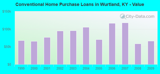 Conventional Home Purchase Loans in Wurtland, KY - Value
