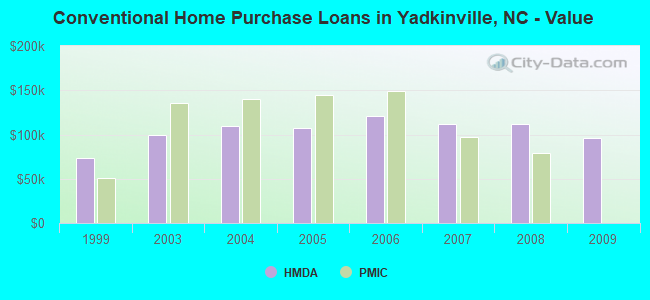 Conventional Home Purchase Loans in Yadkinville, NC - Value