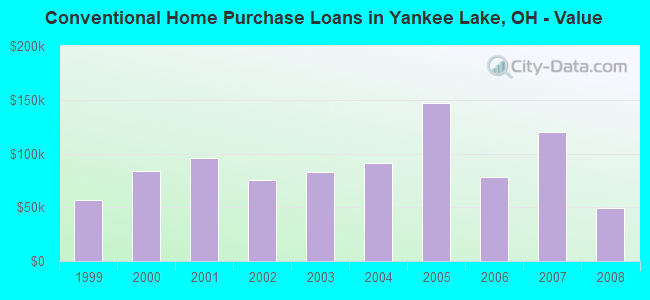 Conventional Home Purchase Loans in Yankee Lake, OH - Value