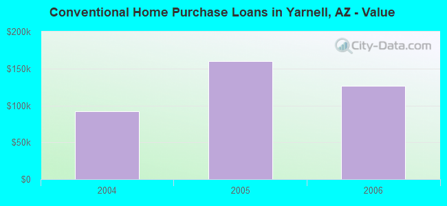 Conventional Home Purchase Loans in Yarnell, AZ - Value