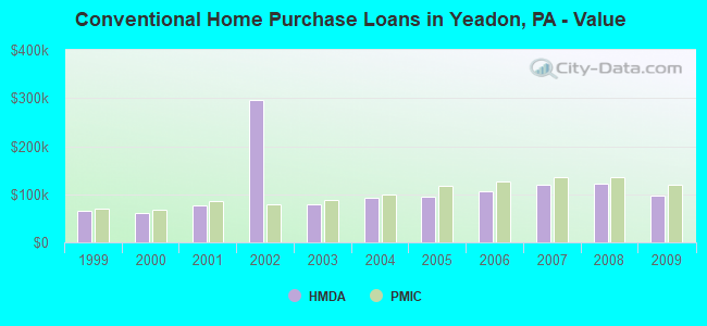 Conventional Home Purchase Loans in Yeadon, PA - Value