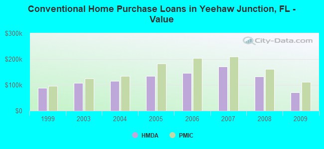 Conventional Home Purchase Loans in Yeehaw Junction, FL - Value