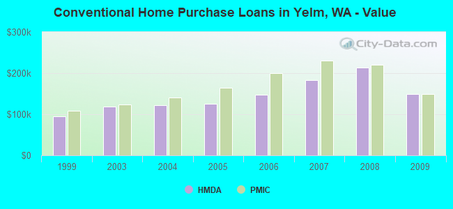 Conventional Home Purchase Loans in Yelm, WA - Value