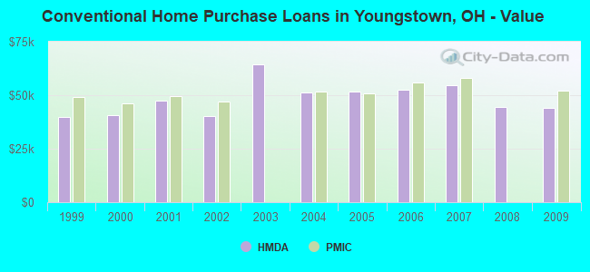 Conventional Home Purchase Loans in Youngstown, OH - Value