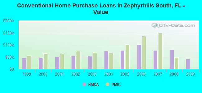 Conventional Home Purchase Loans in Zephyrhills South, FL - Value