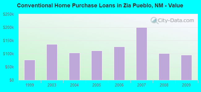 Conventional Home Purchase Loans in Zia Pueblo, NM - Value