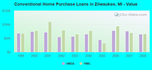 Conventional Home Purchase Loans in Zilwaukee, MI - Value
