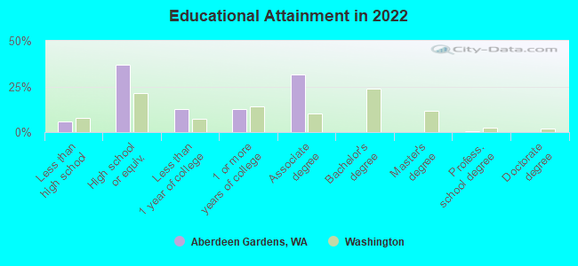 Educational Attainment in 2022