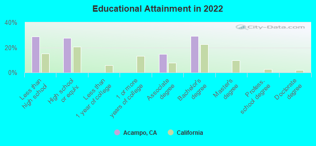 Educational Attainment in 2022