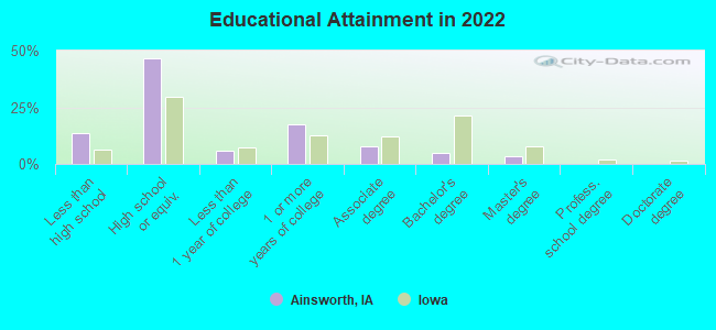 Educational Attainment in 2022