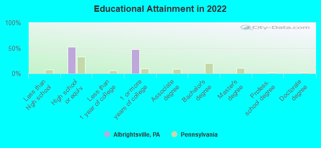 Educational Attainment in 2022