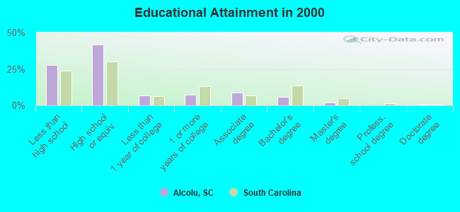 Educational Attainment in 2000