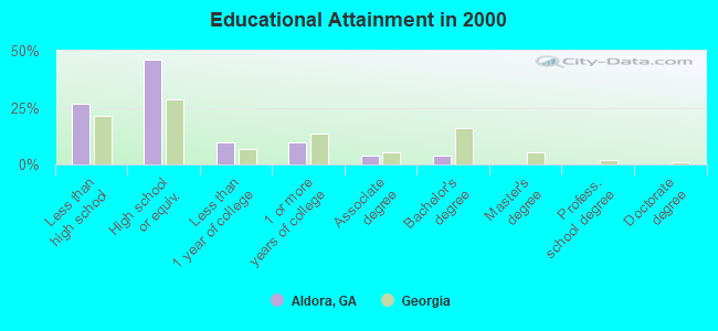 Educational Attainment in 2000