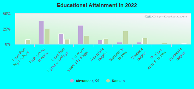 Educational Attainment in 2022