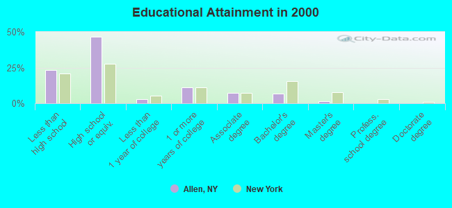 Educational Attainment in 2000