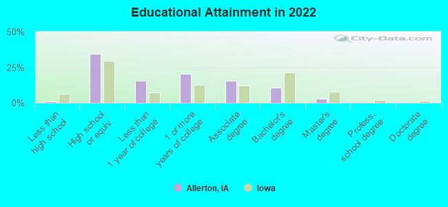 Educational Attainment in 2022