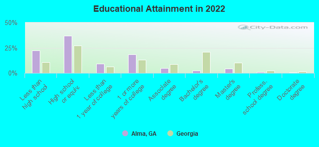 Educational Attainment in 2022