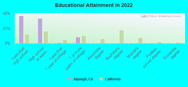 Educational Attainment in 2022