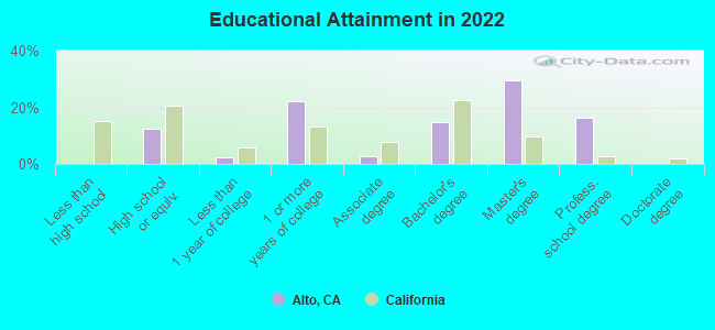 Educational Attainment in 2022