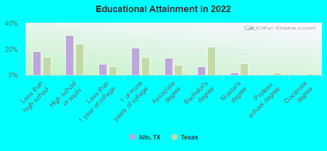 Educational Attainment in 2022