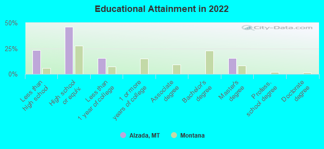 Educational Attainment in 2022