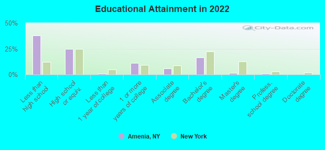 Educational Attainment in 2022