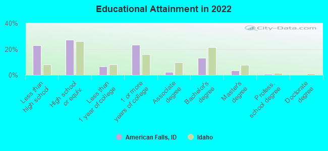 Educational Attainment in 2022