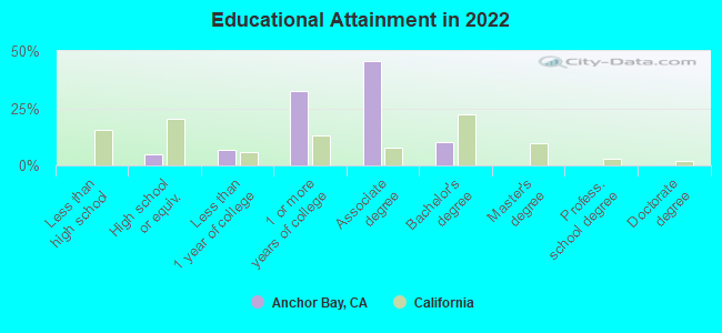 Educational Attainment in 2022