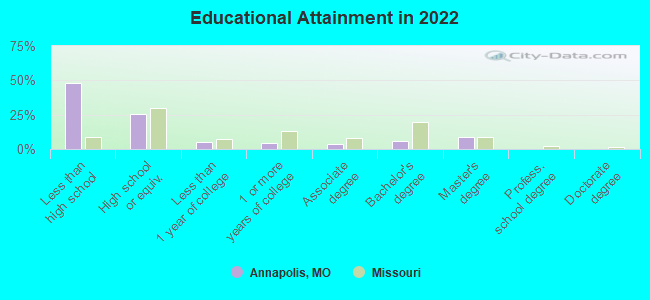 Educational Attainment in 2022