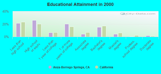 Educational Attainment in 2000