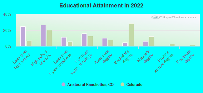 Educational Attainment in 2022