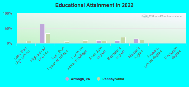 Educational Attainment in 2022