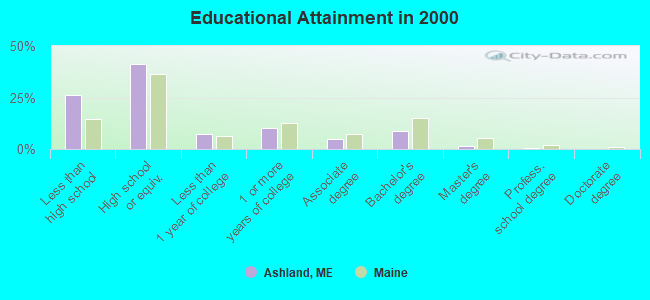 Educational Attainment in 2000