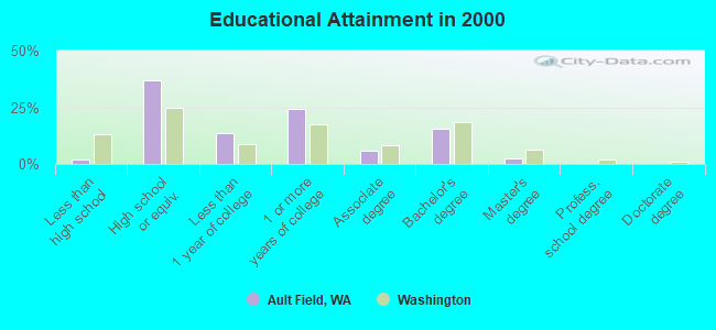 Educational Attainment in 2000