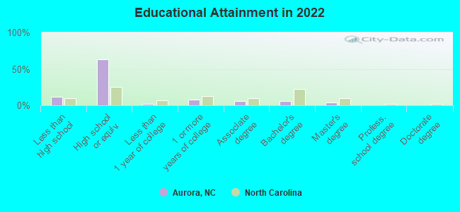 Educational Attainment in 2022