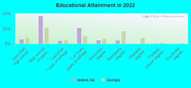 Educational Attainment in 2022